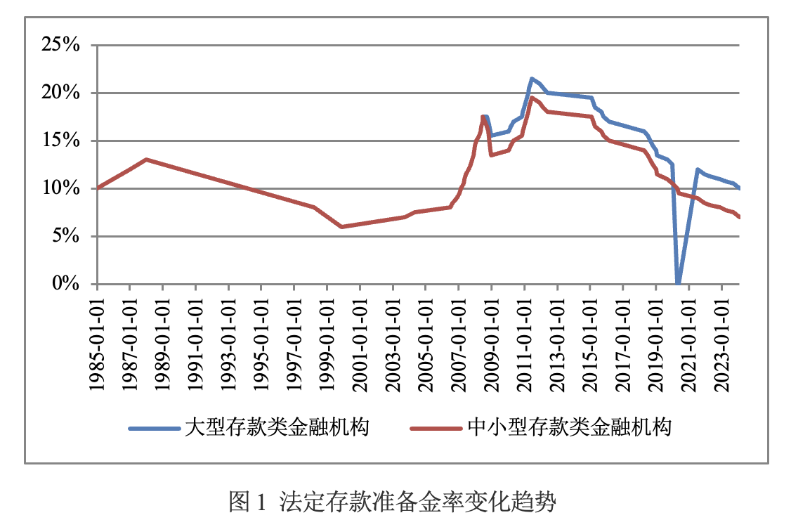 法定存款准备金率的下限在哪里？