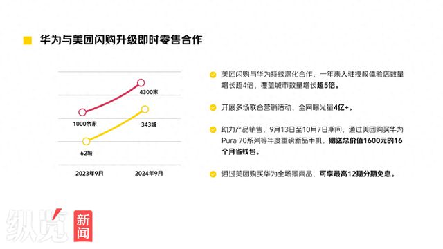 美团闪购与华为深化合作：343城4300余家门店入驻，多举措助热门产品销售