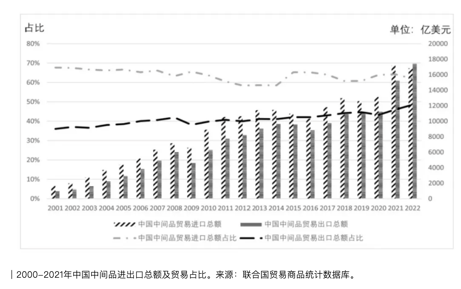 中国还是全球供应链霸主的关键节点在于中间品贸易